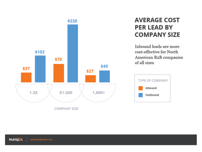 inbound vs outbound cost per lead