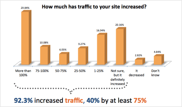 inbound marketing for moving companies results