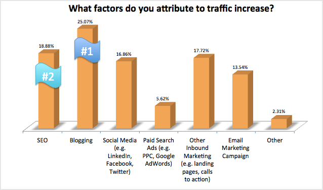 removal business inbound marketing factors