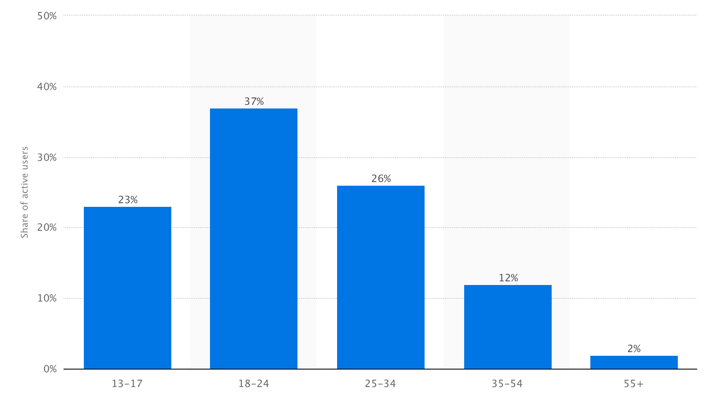 Snapchat demography